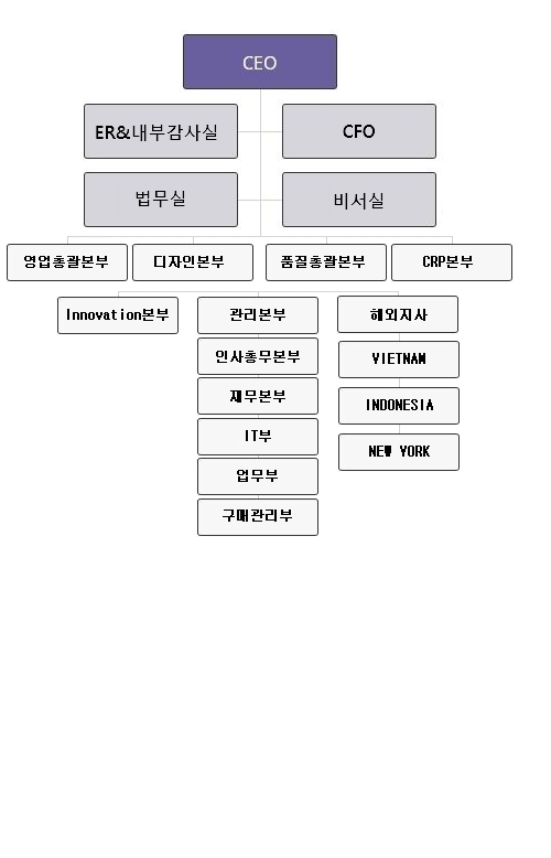 조직도